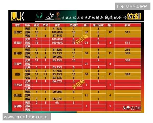 全国锦标赛最新积分榜揭晓北京乒乓球队以71分稳居第一位